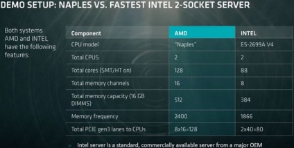 Amd a vorbit despre avantajele procesoarelor serverului naples și le-a comparat cu intel xeon