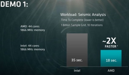 Amd mondta az előnyöket Nápoly szerver processzorok és összehasonlították őket Intel Xeon