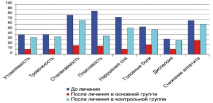 Astenie după ce suferă de boli infecțioase ce să facă