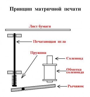 Și știi - cum funcționează imprimanta matriceală, calculatorul și viața