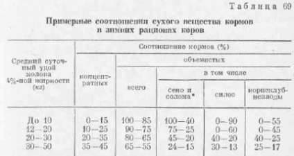 Echilibrarea dietelor de hrănire este vorba despre creșterea bovinelor