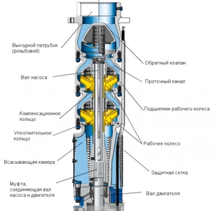 Pompă centrifugă - schemă și principiu de funcționare a dispozitivului