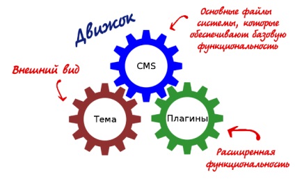 Ce este tema wordpress, modalități de instalare a șablonului wordpress