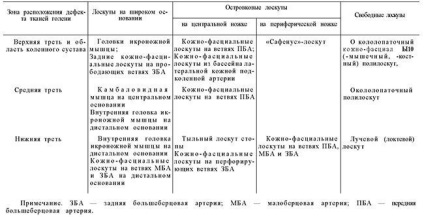 Дефекти м'яких тканин гомілки