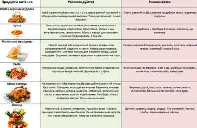 Dieta în caz de boală gastro-intestinală, rețete de feluri de mâncare, alimente sigure