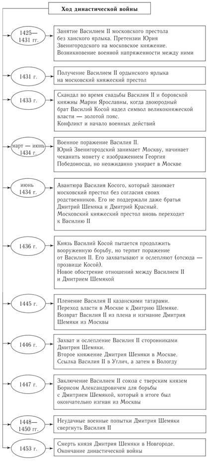 Războiul dinastic în principatul Moscovei în cea de-a doua treime a vieții, încheierea unificării rușilor