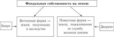 Războiul dinastic în principatul Moscovei în cea de-a doua treime a vieții, încheierea unificării rușilor