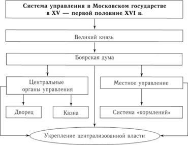 Războiul dinastic în principatul Moscovei în cea de-a doua treime a vieții, încheierea unificării rușilor