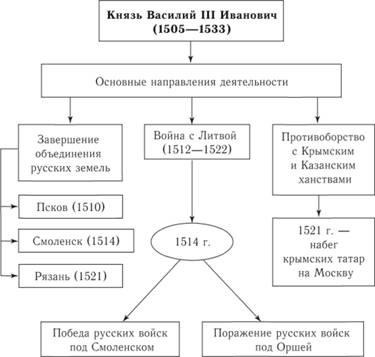 Războiul dinastic în principatul Moscovei în cea de-a doua treime a vieții, încheierea unificării rușilor