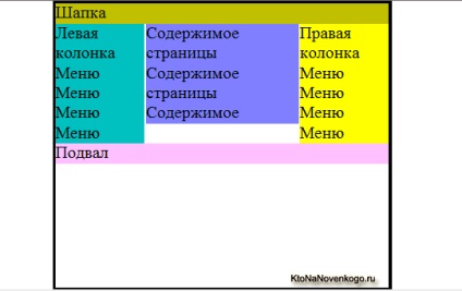 div elrendezés