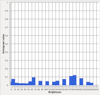 Image Equalization, Algorithms and Programming