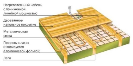 Pardoseli electrice calde