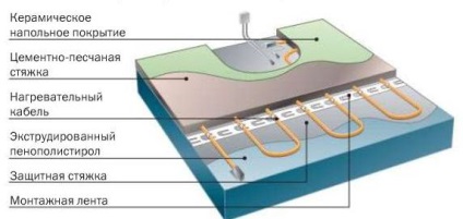 Pardoseli electrice calde