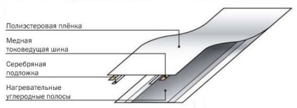 Pardoseli electrice calde