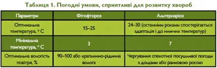 Phytophthoroza și alternaria de cartofi și roșii