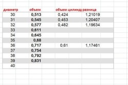 Formula pentru calcularea volumului pentru a determina volumul unui jurnal