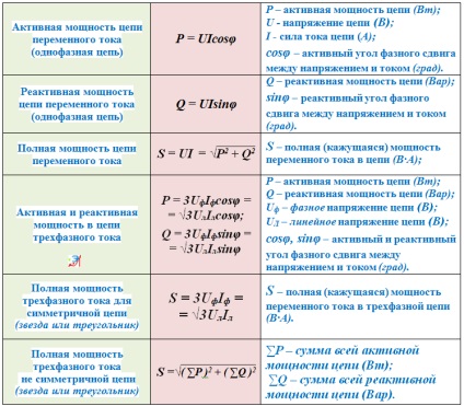 Formule de energie electrică, energetică