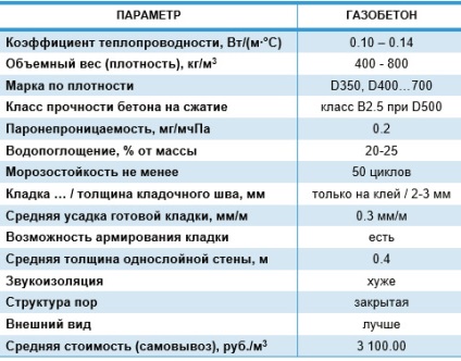 Gaz de cauciuc silicat, caracteristici, plusuri și puncte, dimensiuni și prețuri