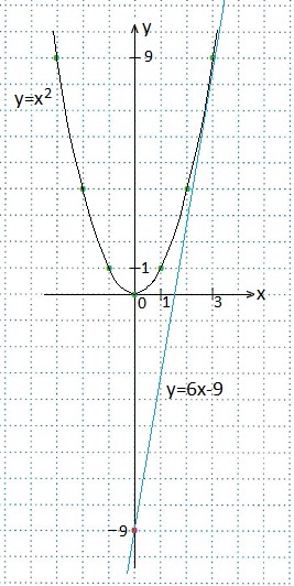 Semnificația geometrică a derivatului, matematică-repetare