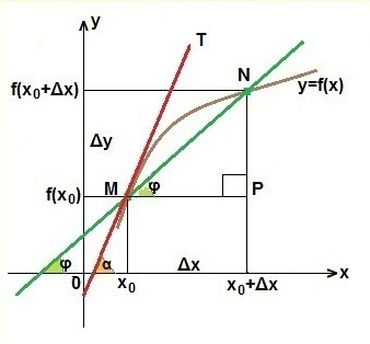 Semnificația geometrică a derivatului, matematică-repetare