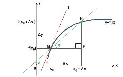 Semnificația geometrică a derivatului, matematică-repetare