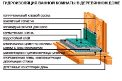 Хидроизолационни материали и монтаж на баня