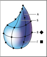 Gradient mesh (obiecte de plasă, gradient mesh), informații pentru elevi