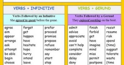 Infinitive și gerund în engleză diferențe clare cu exemple și exerciții