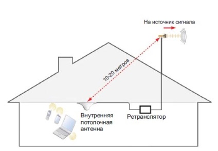 Informații-informații inițiale privind amplificarea semnalelor și repetoare! Instalarea repetoarelor GSM sau 3g