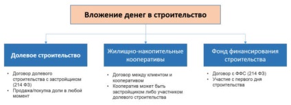 Investiții în proiectul de construcții de locuințe și apartamente și justificare