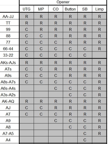 Какви са ръцете в покера си струва да играете