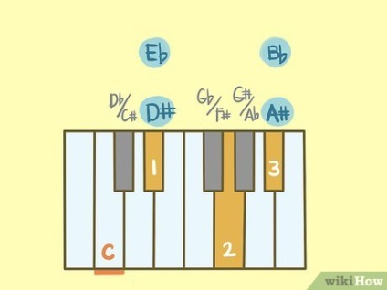 Cum se joacă acordurile majore pe instrumentele de tastatură