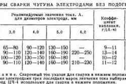 Ce electrozii să gătească fonta - lucrări de sudură la domiciliu - catalog de articole - sfaturi utile pentru acasă