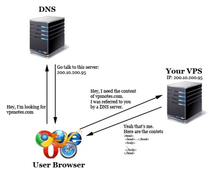 Hogyan állítsd be a névszerverek cpanel-WHM keresztül ssh, létrehozása, támogatása oldalak, reklám társadalmi hálózatok