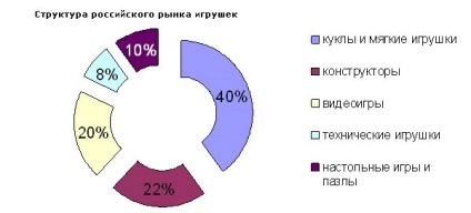 Cum este situația pe piața de jucării pentru copii în Rusia?