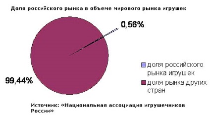 Cum este situația pe piața de jucării pentru copii în Rusia?