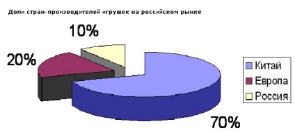 Mi a helyzet a piacon a játékok gyermekek számára Oroszországban