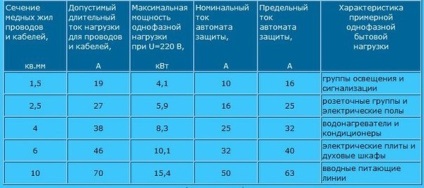 Huzal keresztmetszete szükséges, hogy a kazánt (kumulatív)