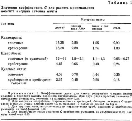 Cum se determină secțiunea transversală a unui catarg (construcția navală