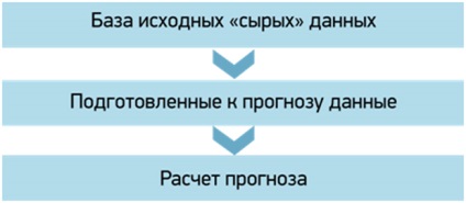 Cum de a îmbunătăți precizia prognozării vânzărilor în cadrul companiei