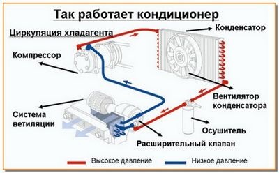 Cum să utilizați în mod corespunzător aparatul de aer condiționat din mașină