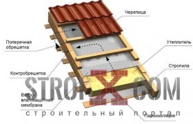 Cum să izolați în mod corespunzător acoperișul, să alegeți materialul, să montați pe mâini proprii