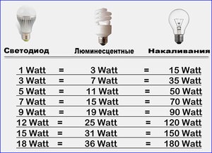 Hogyan készítsünk egy számítást a környezeti fény az online program, és válaszd a LED-es világítás