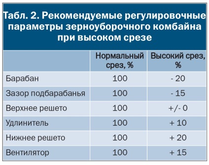 Hogyan lehet növelni a teljesítményt, a kombájn