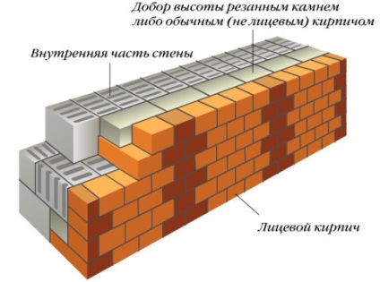 Как мога да се изправи зидарство, kladka kirpicha