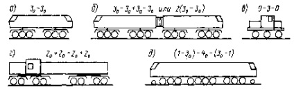 Clasificarea și desemnarea seriei de locomotive diesel