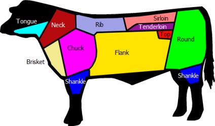 Clasificarea carcaselor de carne