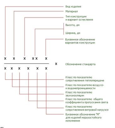 Clasificarea unităților de ferestre în dimensiuni de bază