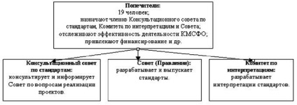 Consiliul pentru standarde internaționale de contabilitate