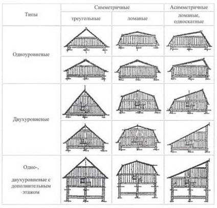 Construcții și construcții de acoperiș mansardă - scheme și desene (fotografie, video)